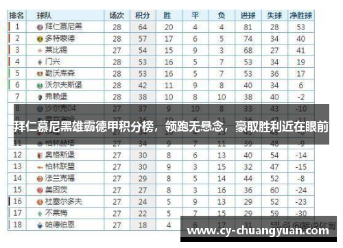 拜仁慕尼黑雄霸德甲积分榜，领跑无悬念，豪取胜利近在眼前